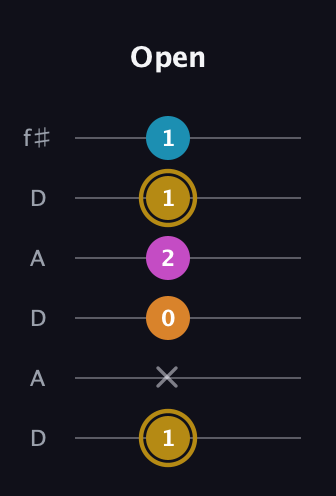 D♯ Major 7th Sharp 5th guitar tab — Open (1 x 0 2 1 1) in Open C Tuning (CGCGCE) · Capo 2