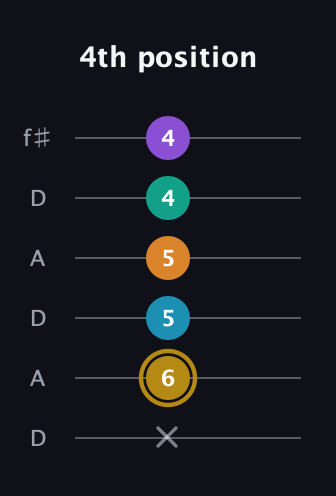 D♯ Major 7th Sharp 9th guitar tab — 4th position (x 6 5 5 4 4) in Open C Tuning (CGCGCE) · Capo 2