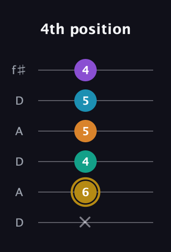 D♯ Major 7th Sharp 9th guitar tab — 4th position (x 6 4 5 5 4) in Open C Tuning (CGCGCE) · Capo 2