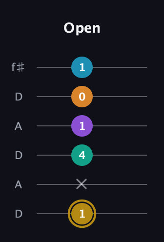 D♯ Major 7th Sharp 9th guitar tab — Open (1 x 4 1 0 1) in Open C Tuning (CGCGCE) · Capo 2