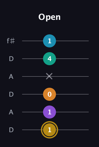 D♯ Major 7th Sharp 9th guitar tab — Open (1 1 0 x 4 1) in Open C Tuning (CGCGCE) · Capo 2