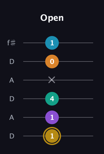 D♯ Major 7th Sharp 9th guitar tab — Open (1 1 4 x 0 1) in Open C Tuning (CGCGCE) · Capo 2