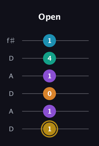 D♯ Major 7th Sharp 9th guitar tab — Open (1 1 0 1 4 1) in Open C Tuning (CGCGCE) · Capo 2