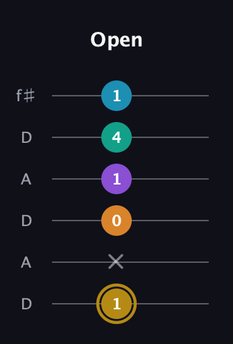 D♯ Major 7th Sharp 9th guitar tab — Open (1 x 0 1 4 1) in Open C Tuning (CGCGCE) · Capo 2