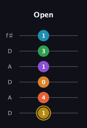 D♯ Major 9th Sharp 13th guitar tab — Open (1 4 0 1 3 1) in Open C Tuning (CGCGCE) · Capo 2