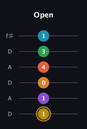 D♯ Major 9th Sharp 13th guitar tab — Open (1 1 0 4 3 1) in Open C Tuning (CGCGCE) · Capo 2