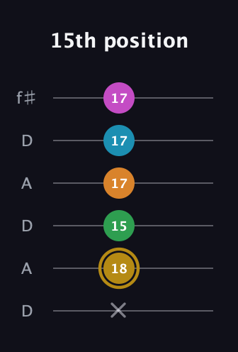 D♯ Major 9th Sharp 5th guitar tab — 15th position (x 18 15 17 17 17) in Open C Tuning (CGCGCE) · Capo 2