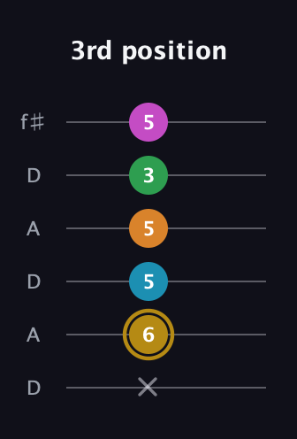 D♯ Major 9th Sharp 5th guitar tab — 3rd position (x 6 5 5 3 5) in Open C Tuning (CGCGCE) · Capo 2