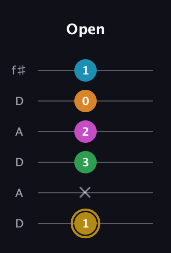 D♯ Major 9th Sharp 5th guitar tab — Open (1 x 3 2 0 1) in Open C Tuning (CGCGCE) · Capo 2