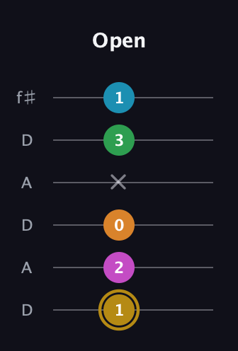 D♯ Major 9th Sharp 5th guitar tab — Open (1 2 0 x 3 1) in Open C Tuning (CGCGCE) · Capo 2