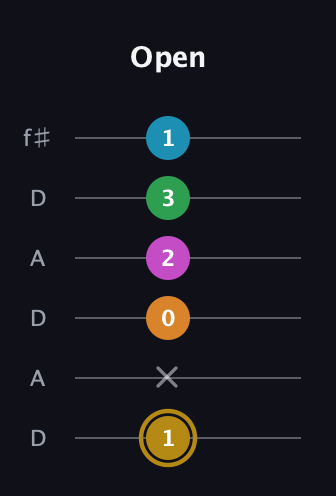 D♯ Major 9th Sharp 5th guitar tab — Open (1 x 0 2 3 1) in Open C Tuning (CGCGCE) · Capo 2