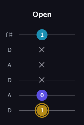 D♯ Major Flat 5th guitar tab — Open (1 0 x x x 1) in Open C Tuning (CGCGCE) · Capo 2