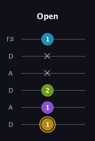 D♯ Major Flat 9th guitar tab — Open (1 1 2 x x 1) in Open C Tuning (CGCGCE) · Capo 2