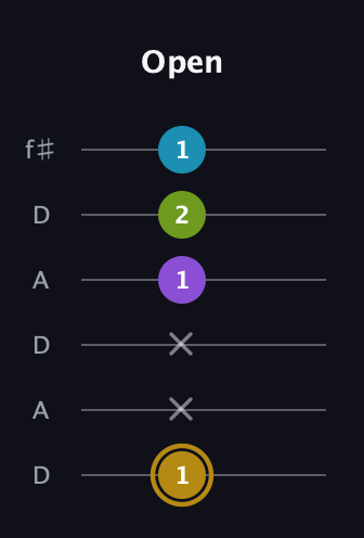 D♯ Major Flat 9th guitar tab — Open (1 x x 1 2 1) in Open C Tuning (CGCGCE) · Capo 2