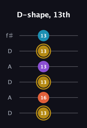D♯ Major Sharp 13th guitar tab — D-shape, 13th (13 16 13 13 13 13) in Open C Tuning (CGCGCE) · Capo 2