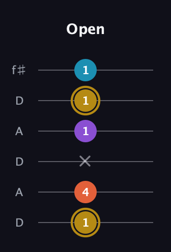 D♯ Major Sharp 13th guitar tab — Open (1 4 x 1 1 1) in Open C Tuning (CGCGCE) · Capo 2