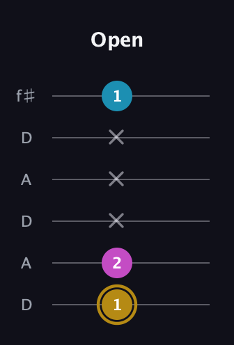 D♯ Major Sharp 5th guitar tab — Open (1 2 x x x 1) in Open C Tuning (CGCGCE) · Capo 2