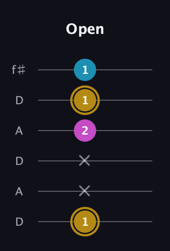 D♯ Major Sharp 5th guitar tab — Open (1 x x 2 1 1) in Open C Tuning (CGCGCE) · Capo 2