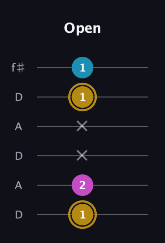 D♯ Major Sharp 5th guitar tab — Open (1 2 x x 1 1) in Open C Tuning (CGCGCE) · Capo 2