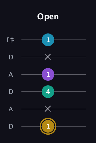 D♯ Major Sharp 9th guitar tab — Open (1 x 4 1 x 1) in Open C Tuning (CGCGCE) · Capo 2