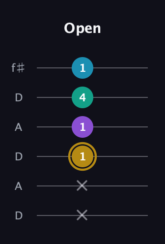 D♯ Major Sharp 9th guitar tab — Open (x x 1 1 4 1) in Open C Tuning (CGCGCE) · Capo 2