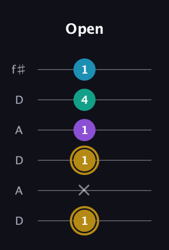 D♯ Major Sharp 9th guitar tab — Open (1 x 1 1 4 1) in Open C Tuning (CGCGCE) · Capo 2