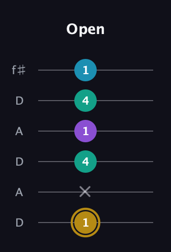 D♯ Major Sharp 9th guitar tab — Open (1 x 4 1 4 1) in Open C Tuning (CGCGCE) · Capo 2
