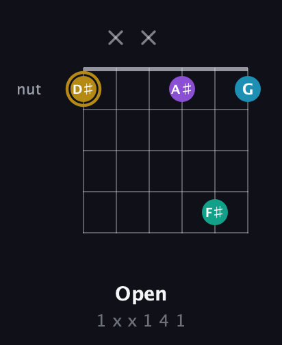 D♯ Major Sharp 9th guitar chord — Open (1 x x 1 4 1) fretboard diagram in Open C Tuning (CGCGCE) · Capo 2