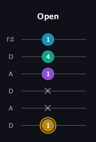 D♯ Major Sharp 9th guitar tab — Open (1 x x 1 4 1) in Open C Tuning (CGCGCE) · Capo 2