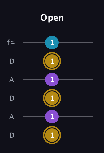 D♯ Major guitar tab — Open (1 1 1 1 1 1) in Open C Tuning (CGCGCE) · Capo 2
