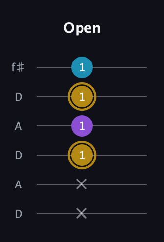 D♯ Major guitar tab — Open (x x 1 1 1 1) in Open C Tuning (CGCGCE) · Capo 2