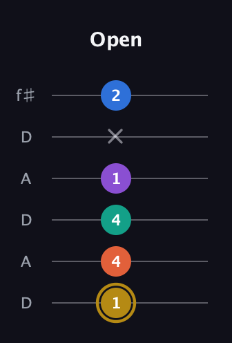 D♯ Minor 11th Sharp 9th guitar tab — Open (1 4 4 1 x 2) in Open C Tuning (CGCGCE) · Capo 2