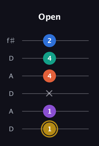 D♯ Minor 11th Sharp 9th guitar tab — Open (1 1 x 4 4 2) in Open C Tuning (CGCGCE) · Capo 2