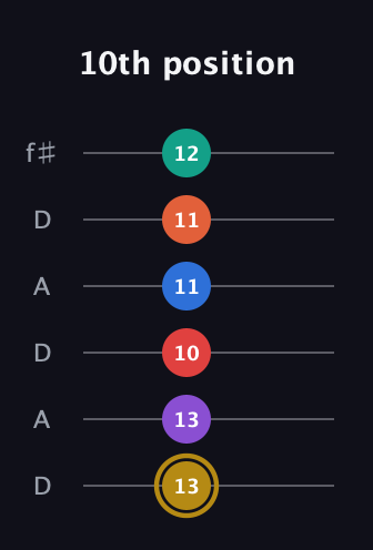 D♯ Minor 13th Sharp 9th guitar tab — 10th position (13 13 10 11 11 12) in Open C Tuning (CGCGCE) · Capo 2