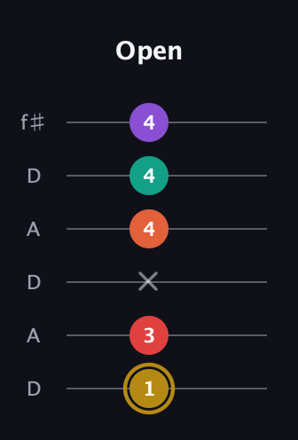 D♯ Minor 6th Sharp 13th guitar tab — Open (1 3 x 4 4 4) in Open C Tuning (CGCGCE) · Capo 2