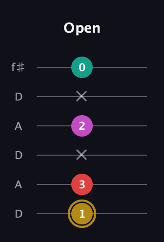 D♯ Minor 6th Sharp 5th guitar tab — Open (1 3 x 2 x 0) in Open C Tuning (CGCGCE) · Capo 2