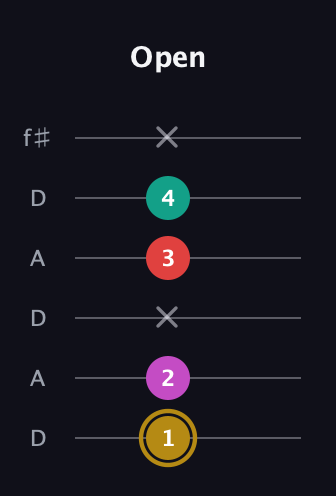 D♯ Minor 6th Sharp 5th guitar tab — Open (1 2 x 3 4 x) in Open C Tuning (CGCGCE) · Capo 2