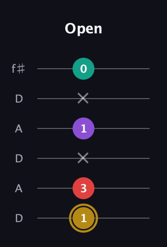 D♯ Minor 6th Sharp 9th guitar tab — Open (1 3 x 1 x 0) in Open C Tuning (CGCGCE) · Capo 2