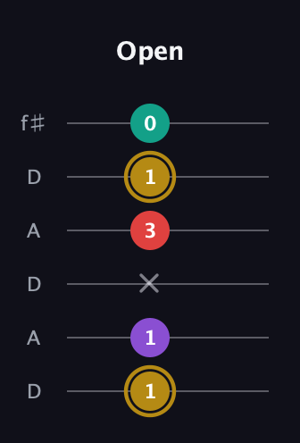 D♯ Minor 6th Sharp 9th guitar tab — Open (1 1 x 3 1 0) in Open C Tuning (CGCGCE) · Capo 2