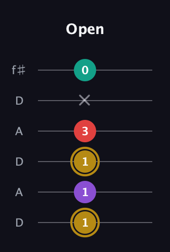 D♯ Minor 6th Sharp 9th guitar tab — Open (1 1 1 3 x 0) in Open C Tuning (CGCGCE) · Capo 2