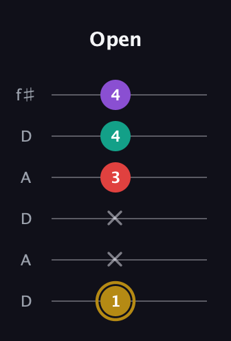 D♯ Minor 6th Sharp 9th guitar tab — Open (1 x x 3 4 4) in Open C Tuning (CGCGCE) · Capo 2
