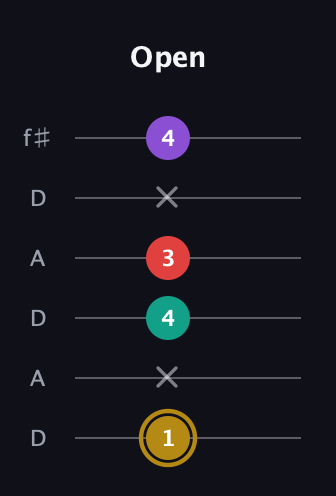 D♯ Minor 6th Sharp 9th guitar tab — Open (1 x 4 3 x 4) in Open C Tuning (CGCGCE) · Capo 2