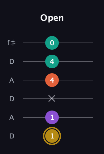 D♯ Minor 7th Sharp 13th guitar tab — Open (1 1 x 4 4 0) in Open C Tuning (CGCGCE) · Capo 2