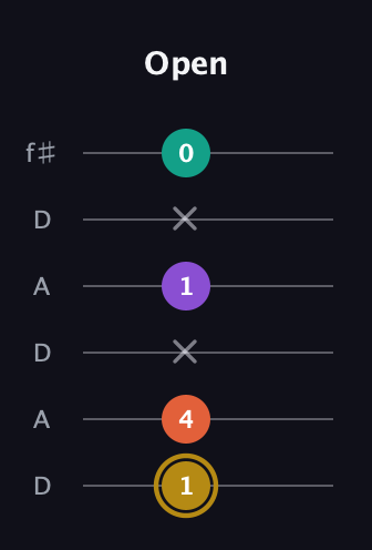 D♯ Minor 7th Sharp 9th guitar tab — Open (1 4 x 1 x 0) in Open C Tuning (CGCGCE) · Capo 2