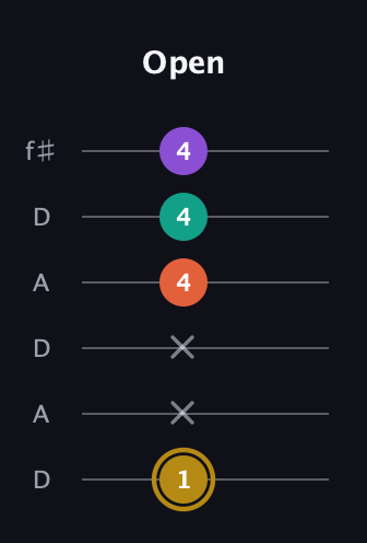 D♯ Minor 7th Sharp 9th guitar tab — Open (1 x x 4 4 4) in Open C Tuning (CGCGCE) · Capo 2