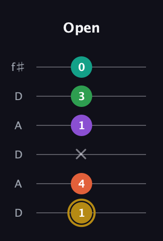 D♯ Minor 9th Sharp 13th guitar tab — Open (1 4 x 1 3 0) in Open C Tuning (CGCGCE) · Capo 2