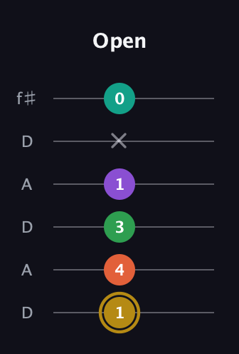D♯ Minor 9th Sharp 13th guitar tab — Open (1 4 3 1 x 0) in Open C Tuning (CGCGCE) · Capo 2