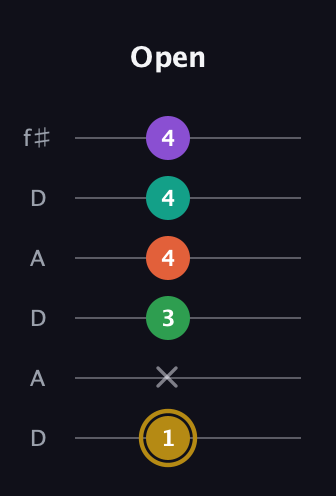 D♯ Minor 9th Sharp 13th guitar tab — Open (1 x 3 4 4 4) in Open C Tuning (CGCGCE) · Capo 2