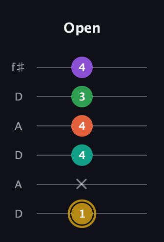 D♯ Minor 9th Sharp 13th guitar tab — Open (1 x 4 4 3 4) in Open C Tuning (CGCGCE) · Capo 2