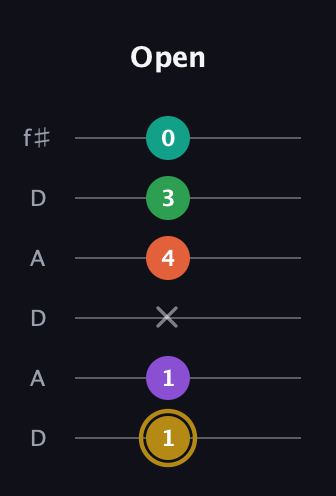 D♯ Minor 9th Sharp 13th guitar tab — Open (1 1 x 4 3 0) in Open C Tuning (CGCGCE) · Capo 2